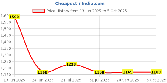myntra.com LOOKNBOOK ART Ethnic Motifs Woven Design Zari Work Dupatta looknbook art Price History Graph from 13 Jun 2025 to 4 Oct 2025