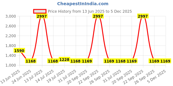 myntra.com LOOKNBOOK ART Ethnic Motifs Woven Design Zari Work Dupatta looknbook art Price History Graph from 13 Jun 2025 to 5 Dec 2025