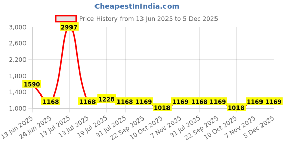 myntra.com LOOKNBOOK ART Ethnic Motifs Woven Design Zari Work Dupatta looknbook art Price History Graph from 13 Jun 2025 to 5 Dec 2025