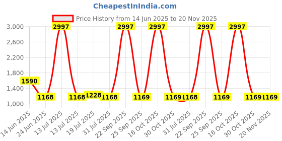 myntra.com LOOKNBOOK ART Ethnic Motifs Woven Design Zari Work Dupatta looknbook art Price History Graph from 14 Jun 2025 to 20 Nov 2025