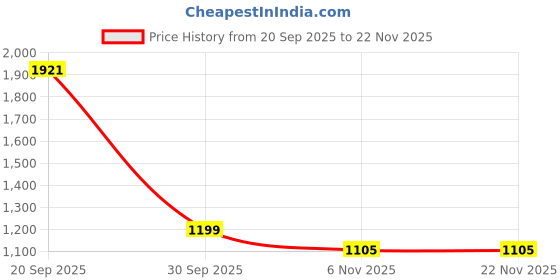 myntra.com LOOKNBOOK ART Ethnic Motifs Zari Poly Chiffon Heavy Work Saree looknbook art Price History Graph from 20 Sep 2025 to 22 Nov 2025