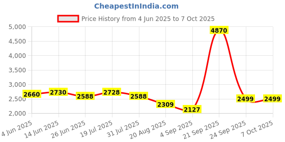 myntra.com LOOKNBOOK ART Ethnic Printed Ready to Wear Lehenga & Unstitched Blouse With Dupatta looknbook art Price History Graph from 4 Jun 2025 to 7 Oct 2025