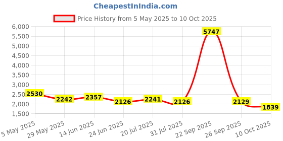 myntra.com LOOKNBOOK ART Ethnic Woven Design Ready to Wear Lehenga & Unstitched Blouse With Dupatta looknbook art Price History Graph from 5 May 2025 to 10 Oct 2025