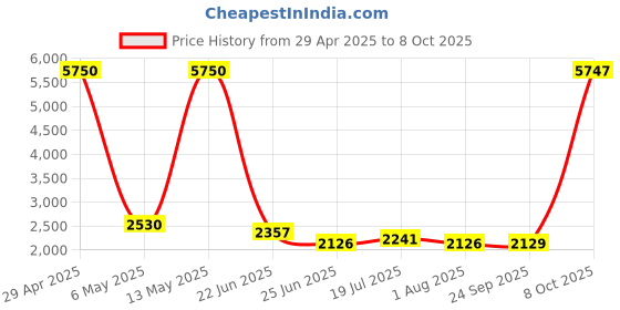 myntra.com LOOKNBOOK ART Ethnic Woven Design Ready to Wear Lehenga & Unstitched Blouse With Dupatta looknbook art Price History Graph from 29 Apr 2025 to 8 Oct 2025