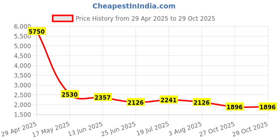 myntra.com LOOKNBOOK ART Ethnic Woven Design Ready to Wear Lehenga & Unstitched Blouse With Dupatta looknbook art Price History Graph from 29 Apr 2025 to 28 Oct 2025