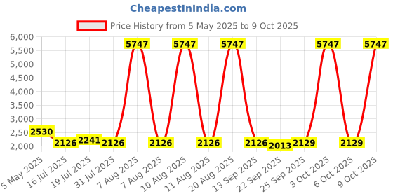 myntra.com LOOKNBOOK ART Ethnic Woven Design Ready to Wear Lehenga & Unstitched Blouse With Dupatta looknbook art Price History Graph from 5 May 2025 to 9 Oct 2025