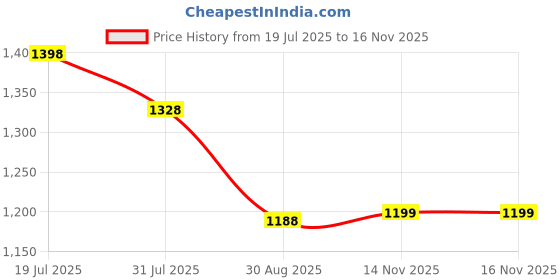 myntra.com LOOKNBOOK ART Floral Beads and Stones Pure Georgette Tussar Saree looknbook art Price History Graph from 19 Jul 2025 to 16 Nov 2025