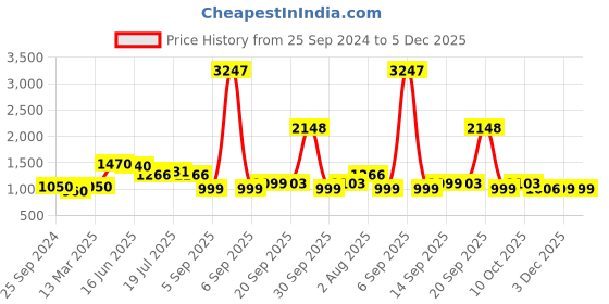 myntra.com LOOKNBOOK ART Floral Beads & Stones Saree looknbook art Price History Graph from 25 Sep 2024 to 5 Dec 2025