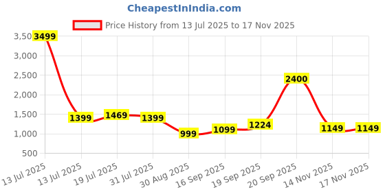myntra.com LOOKNBOOK ART Floral Embellished Border Satin Saree looknbook art Price History Graph from 13 Jul 2025 to 14 Nov 2025