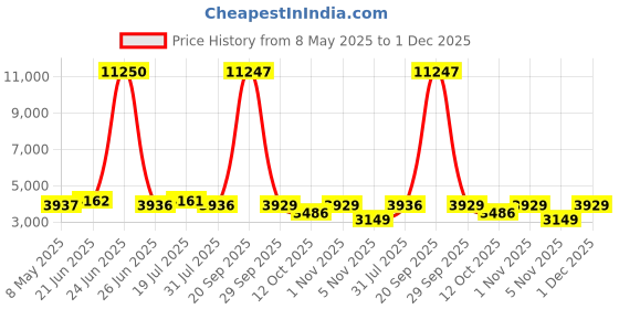 myntra.com LOOKNBOOK ART Floral Embroidered Ready to Wear Lehenga & Unstitched Blouse With Dupatta looknbook art Price History Graph from 8 May 2025 to 1 Dec 2025