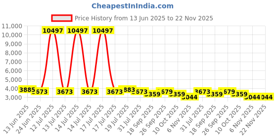 myntra.com LOOKNBOOK ART Floral Embroidered Ready to Wear Lehenga & Unstitched Blouse With Dupatta looknbook art Price History Graph from 13 Jun 2025 to 22 Nov 2025