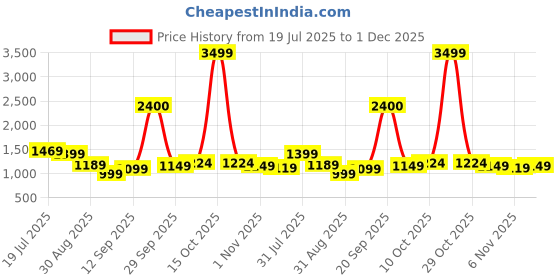 myntra.com LOOKNBOOK ART Floral Printed Beads and Stones Saree looknbook art Price History Graph from 19 Jul 2025 to 1 Dec 2025