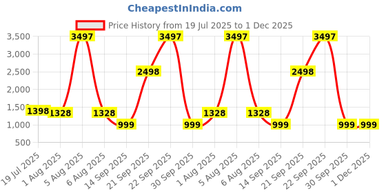 myntra.com LOOKNBOOK ART Floral Printed Poly Georgette Tussar Saree looknbook art Price History Graph from 19 Jul 2025 to 1 Dec 2025