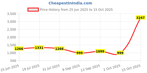 myntra.com LOOKNBOOK ART Floral Printed Pure Georgette Tussar Saree looknbook art Price History Graph from 25 Jun 2025 to 15 Oct 2025