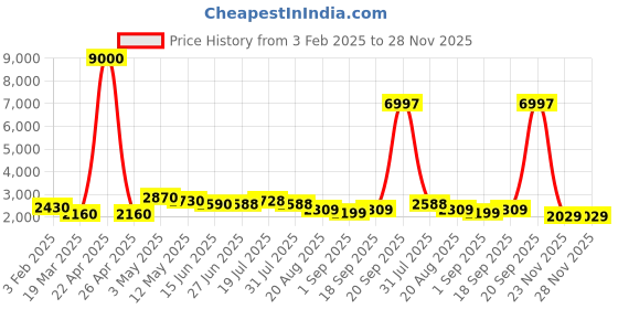 myntra.com LOOKNBOOK ART Floral Printed Ready To Wear Lehenga & Unstitched Blouse With Dupatta looknbook art Price History Graph from 3 Feb 2025 to 27 Nov 2025