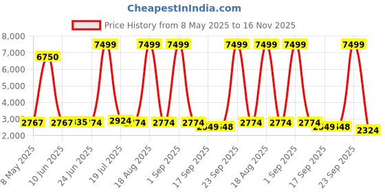 myntra.com LOOKNBOOK ART Floral Printed Tussar Silk Ready to Wear Lehenga Choli looknbook art Price History Graph from 8 May 2025 to 16 Nov 2025