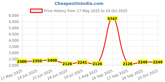 myntra.com LOOKNBOOK ART Floral Woven Design Ready to Wear Lehenga & Unstitched Blouse With Dupatta looknbook art Price History Graph from 17 May 2025 to 10 Oct 2025