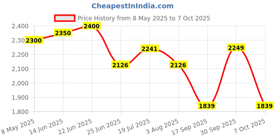 myntra.com LOOKNBOOK ART Floral Woven Design Ready to Wear Lehenga & Unstitched Blouse With Dupatta looknbook art Price History Graph from 8 May 2025 to 7 Oct 2025