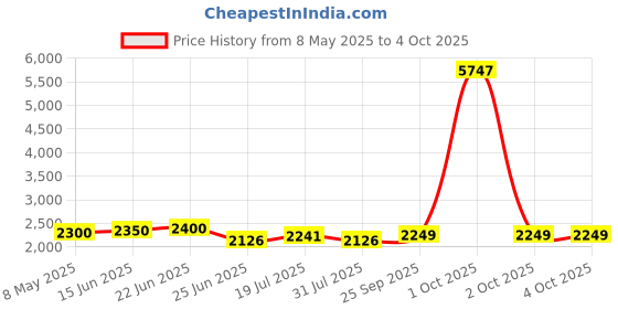 myntra.com LOOKNBOOK ART Floral Woven Design Ready to Wear Lehenga & Unstitched Blouse With Dupatta looknbook art Price History Graph from 8 May 2025 to 4 Oct 2025