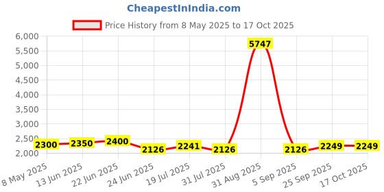 myntra.com LOOKNBOOK ART Floral Woven Design Ready to Wear Lehenga & Unstitched Blouse With Dupatta looknbook art Price History Graph from 8 May 2025 to 16 Oct 2025