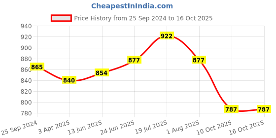myntra.com LOOKNBOOK ART Foil Print Dupatta with Zari looknbook art Price History Graph from 25 Sep 2024 to 16 Oct 2025