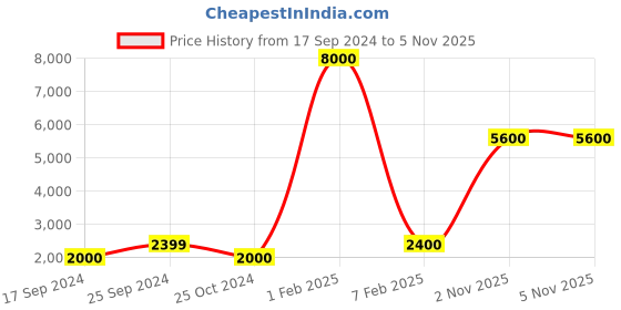 myntra.com LOOKNBOOK ART Foil Printed Semi-Stitched Lehenga & Unstitched Blouse With Dupatta looknbook art Price History Graph from 17 Sep 2024 to 5 Nov 2025