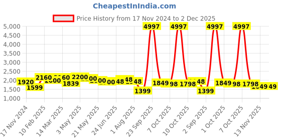 myntra.com LOOKNBOOK ART Kalamkari Printed Semi-Stitched Lehenga & Unstitched Blouse With Dupatta looknbook art Price History Graph from 17 Nov 2024 to 2 Dec 2025