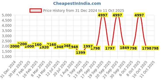myntra.com LOOKNBOOK ART Kalamkari Printed Semi-Stitched Lehenga & Unstitched Blouse With Dupatta looknbook art Price History Graph from 31 Dec 2024 to 11 Oct 2025