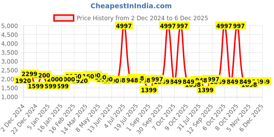 myntra.com LOOKNBOOK ART Kalamkari Printed Semi-Stitched Lehenga & Unstitched Blouse With Dupatta looknbook art Price History Graph from 2 Dec 2024 to 2 Dec 2025