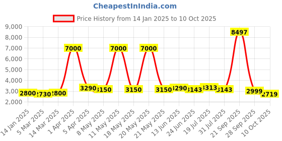myntra.com LOOKNBOOK ART Paithani Style Lehenga & Blouse With Dupatta looknbook art Price History Graph from 14 Jan 2025 to 10 Oct 2025