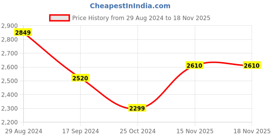 myntra.com LOOKNBOOK ART Printed Foil Print Ready to Wear Lehenga & Unstitched Blouse With Dupatta looknbook art Price History Graph from 29 Aug 2024 to 17 Nov 2025