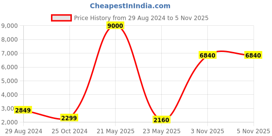 myntra.com LOOKNBOOK ART Printed Foil Print Ready to Wear Lehenga & Unstitched Blouse With Dupatta looknbook art Price History Graph from 29 Aug 2024 to 5 Nov 2025
