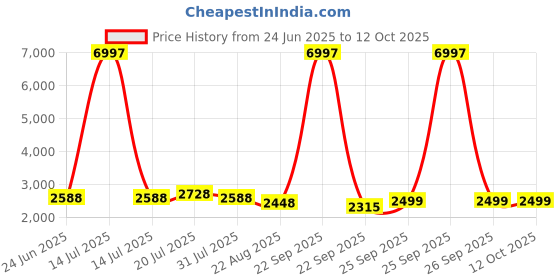 myntra.com LOOKNBOOK ART Printed Foil Print Ready to Wear Lehenga & Unstitched Blouse With Dupatta looknbook art Price History Graph from 24 Jun 2025 to 11 Oct 2025