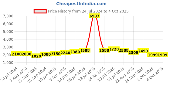 myntra.com LOOKNBOOK ART Printed Foil Print Semi-Stitched Lehenga & Unstitched Blouse With Dupatta looknbook art Price History Graph from 24 Jul 2024 to 4 Oct 2025