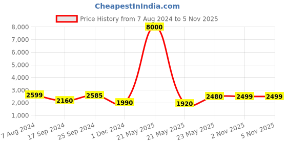 myntra.com LOOKNBOOK ART Printed Foil Print Semi-Stitched Lehenga & Unstitched Blouse With Dupatta looknbook art Price History Graph from 7 Aug 2024 to 4 Nov 2025
