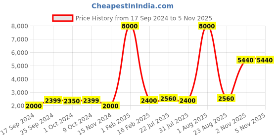 myntra.com LOOKNBOOK ART Printed Foil Print Semi-Stitched Lehenga & Unstitched Blouse With Dupatta looknbook art Price History Graph from 17 Sep 2024 to 4 Nov 2025