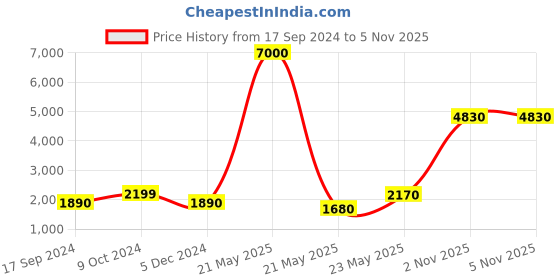 myntra.com LOOKNBOOK ART Printed Foil Print Semi-Stitched Lehenga & Unstitched Blouse With Dupatta looknbook art Price History Graph from 17 Sep 2024 to 4 Nov 2025