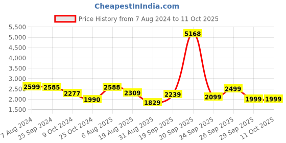 myntra.com LOOKNBOOK ART Printed Foil Print Semi-Stitched Lehenga & Unstitched Blouse With Dupatta looknbook art Price History Graph from 7 Aug 2024 to 8 Oct 2025