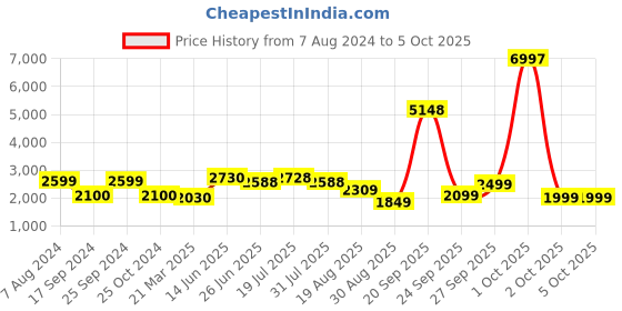 myntra.com LOOKNBOOK ART Printed Foil Printed Semi-Stitched Lehenga & Unstitched Blouse With Dupatta looknbook art Price History Graph from 7 Aug 2024 to 4 Oct 2025