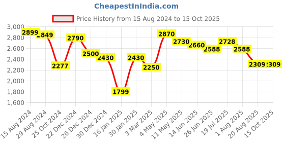 myntra.com LOOKNBOOK ART Printed Ikat Ready to Wear Lehenga & Unstitched Blouse With Dupatta looknbook art Price History Graph from 15 Aug 2024 to 15 Oct 2025