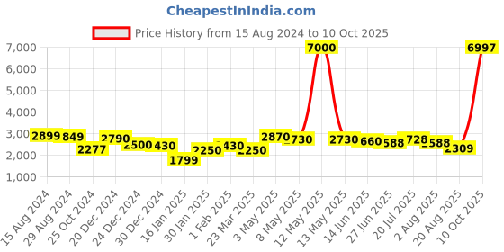 myntra.com LOOKNBOOK ART Printed Ikat Ready to Wear Lehenga & Unstitched Blouse With Dupatta looknbook art Price History Graph from 15 Aug 2024 to 10 Oct 2025