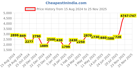 myntra.com LOOKNBOOK ART Printed Ikat Ready to Wear Lehenga & Unstitched Blouse With Dupatta looknbook art Price History Graph from 15 Aug 2024 to 25 Nov 2025