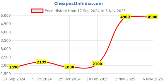 myntra.com LOOKNBOOK ART Printed Ikat Semi-Stitched Lehenga & Unstitched Blouse With Dupatta looknbook art Price History Graph from 17 Sep 2024 to 4 Nov 2025