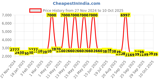 myntra.com LOOKNBOOK ART Printed Kalamkari Ready to Wear Lehenga & Unstitched Blouse With Dupatta looknbook art Price History Graph from 27 Nov 2024 to 10 Oct 2025