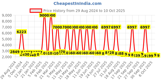 myntra.com LOOKNBOOK ART Printed Kalamkari Ready to Wear Lehenga & Unstitched Blouse With Dupatta looknbook art Price History Graph from 29 Aug 2024 to 10 Oct 2025