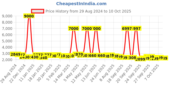 myntra.com LOOKNBOOK ART Printed Kalamkari Ready to Wear Lehenga & Unstitched Blouse With Dupatta looknbook art Price History Graph from 29 Aug 2024 to 10 Oct 2025