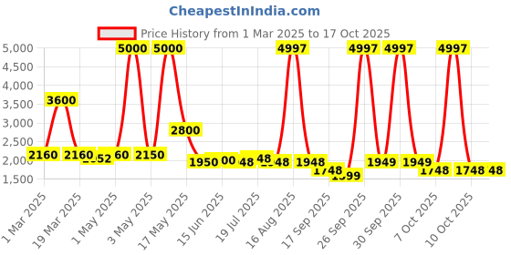 myntra.com LOOKNBOOK ART Printed Kalamkari Ready to Wear Lehenga & Unstitched Blouse With Dupatta looknbook art Price History Graph from 1 Mar 2025 to 17 Oct 2025