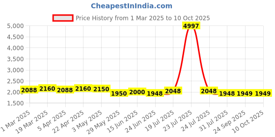 myntra.com LOOKNBOOK ART Printed Kalamkari Ready to Wear Lehenga & Unstitched Blouse With Dupatta looknbook art Price History Graph from 1 Mar 2025 to 10 Oct 2025