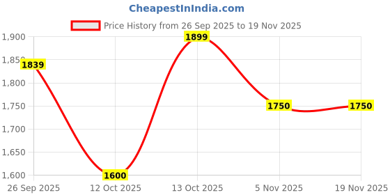 myntra.com LOOKNBOOK ART Printed Kalamkari Ready to Wear Lehenga & Unstitched Blouse With Dupatta looknbook art Price History Graph from 26 Sep 2025 to 19 Nov 2025