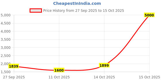 myntra.com LOOKNBOOK ART Printed Kalamkari Ready to Wear Lehenga & Unstitched Blouse With Dupatta looknbook art Price History Graph from 27 Sep 2025 to 15 Oct 2025